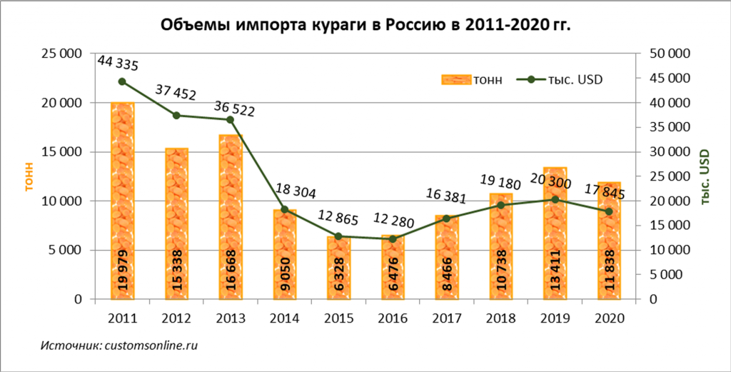 apricots import in Russia 2011-2020.png